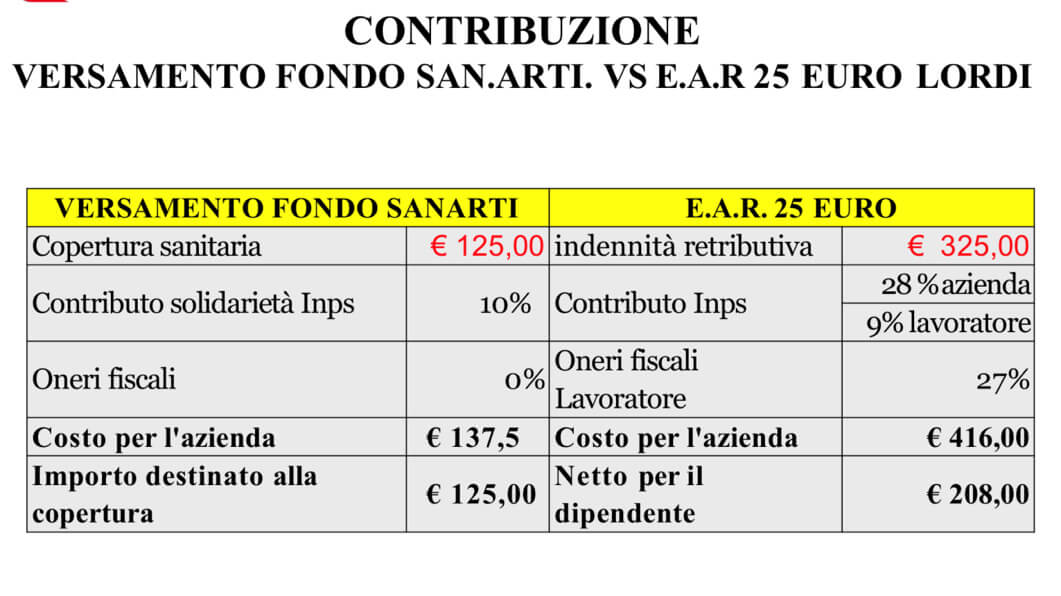 Tabella contribuzione versamento fondo San.Arti.